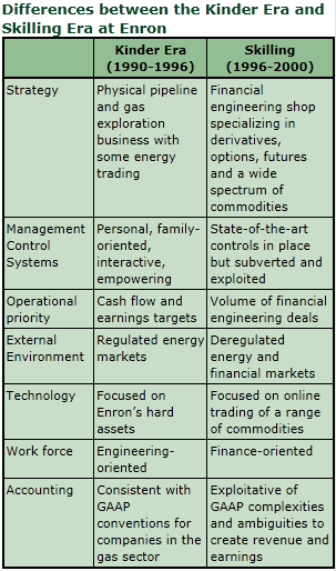 Enron s organizational culture essay example