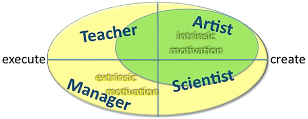 Motivation and activities of knowledge workers Figure 1. Motivation and activities of knowledge workers