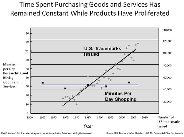 Figure 1: Time Spent Purchasing Goods and Services Has  Remained Constant While Products Have Proliferate