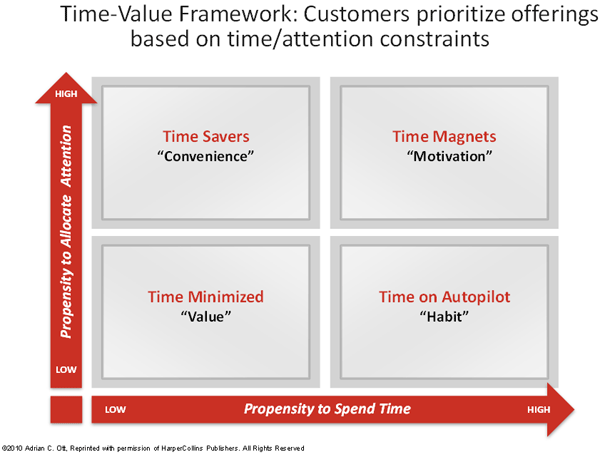 Figure 2: Time-Value Framework: Customers prioritize offerings based on time/attention constraints