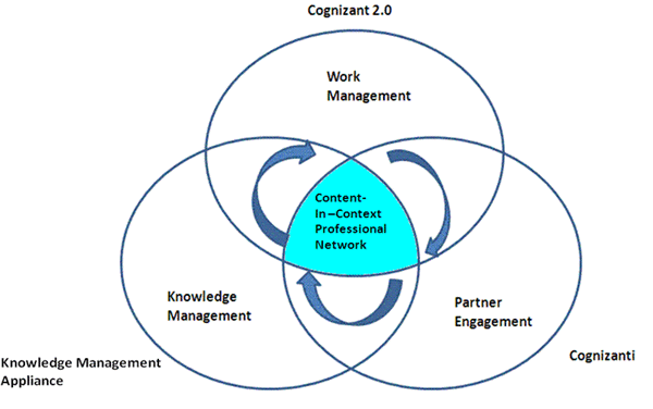 Figure 1: Integrating Knowledge, Work, and People Figure 1: Integrating Knowledge, Work, and People